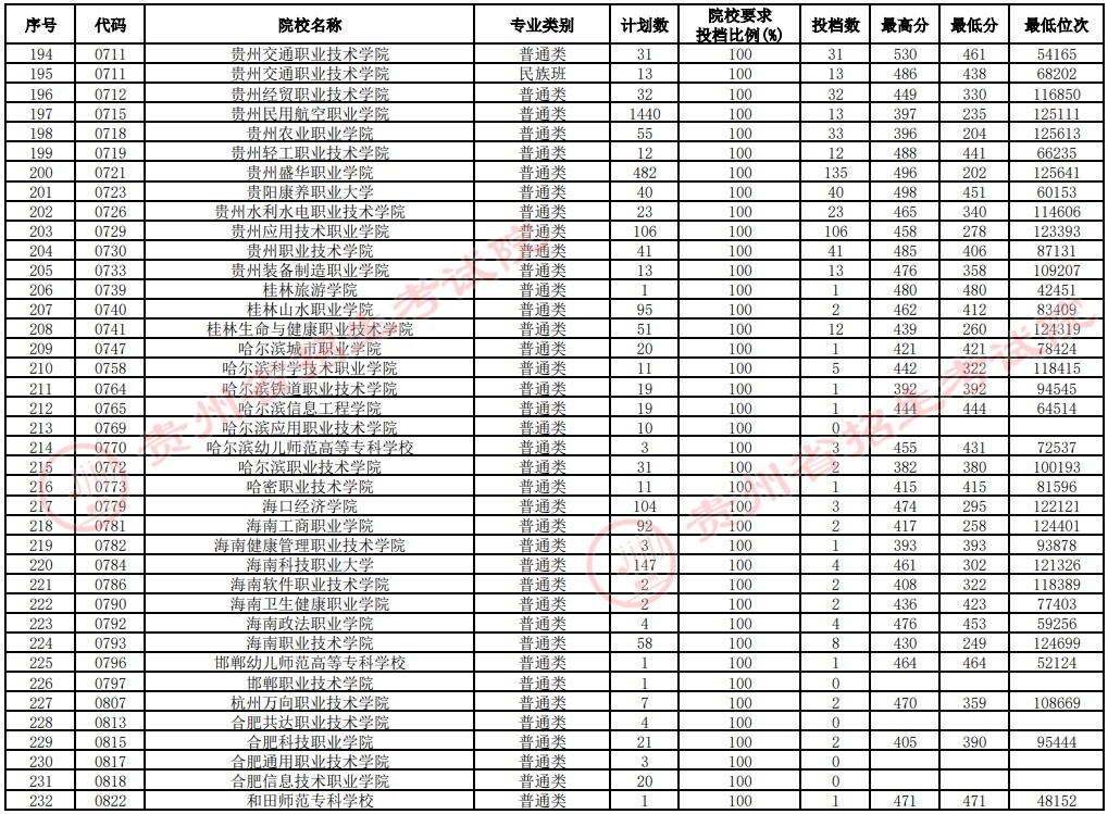 2021貴州高考?？圃盒Ｑa(bǔ)報(bào)志愿投檔分?jǐn)?shù)線（文史）6.jpg