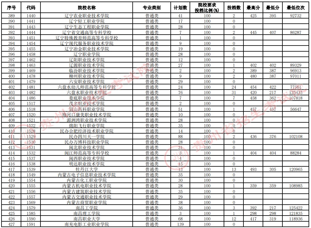 2021貴州高考?？圃盒Ｑa(bǔ)報(bào)志愿投檔分?jǐn)?shù)線（文史）11.jpg
