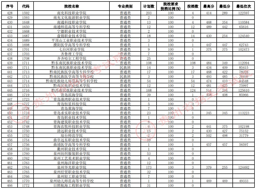 2021貴州高考?？圃盒Ｑa(bǔ)報(bào)志愿投檔分?jǐn)?shù)線（文史）12.jpg