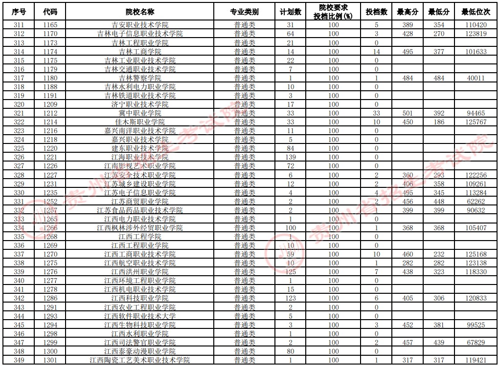 2021貴州高考?？圃盒Ｑa(bǔ)報(bào)志愿投檔分?jǐn)?shù)線（文史）9.jpg