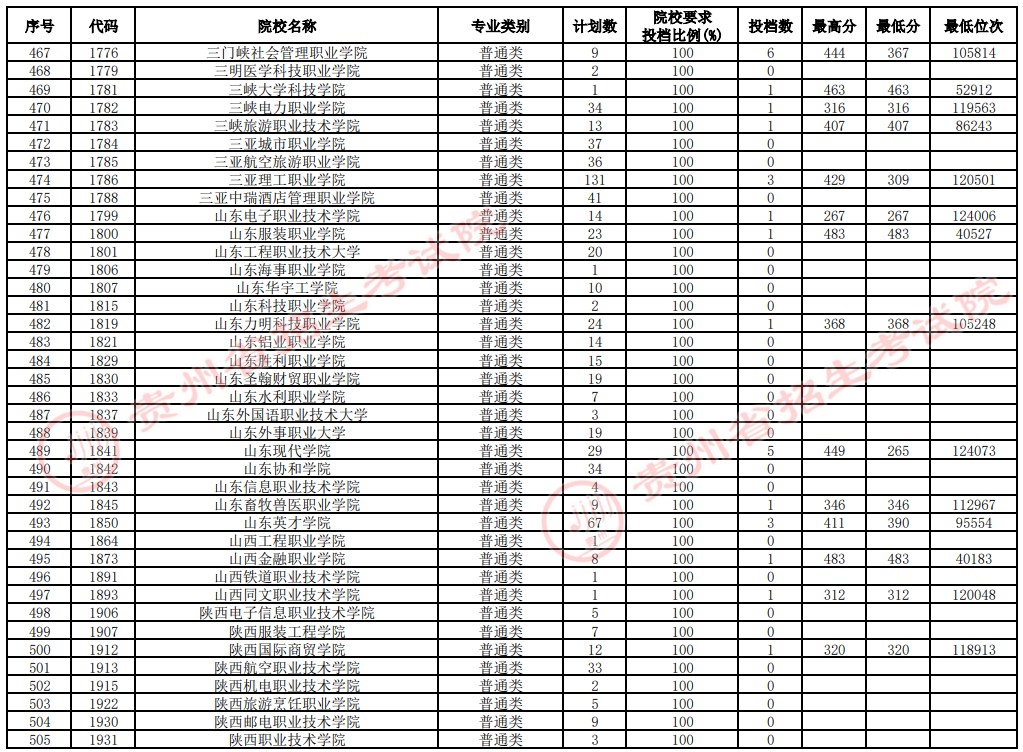 2021貴州高考?？圃盒Ｑa(bǔ)報(bào)志愿投檔分?jǐn)?shù)線（文史）13.jpg