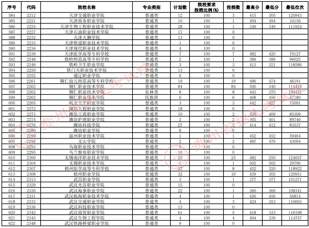 2021貴州高考專科院校補(bǔ)報(bào)志愿投檔分?jǐn)?shù)線（文史）16.jpg