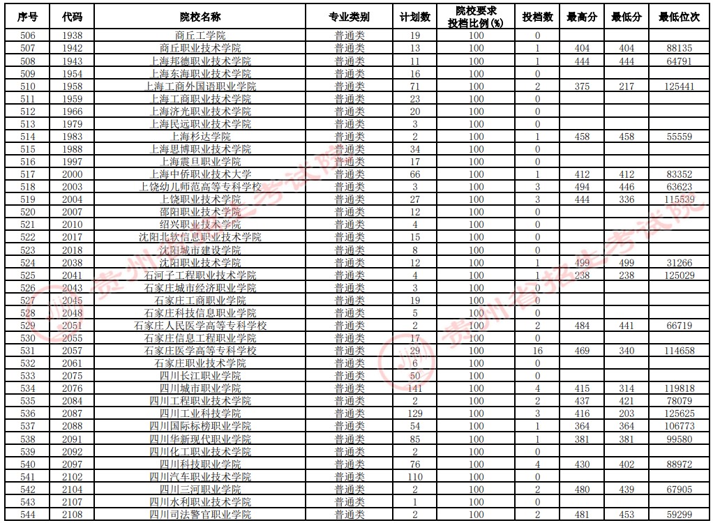 2021貴州高考?？圃盒Ｑa(bǔ)報(bào)志愿投檔分?jǐn)?shù)線（文史）14.jpg