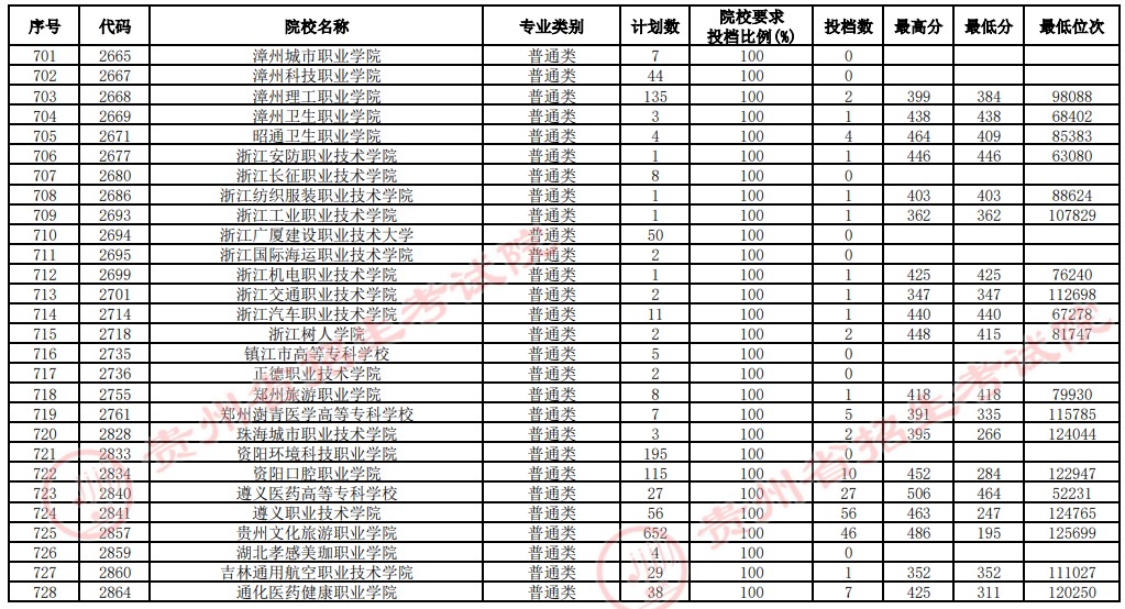 2021貴州高考專科院校補(bǔ)報(bào)志愿投檔分?jǐn)?shù)線（文史）19.jpg