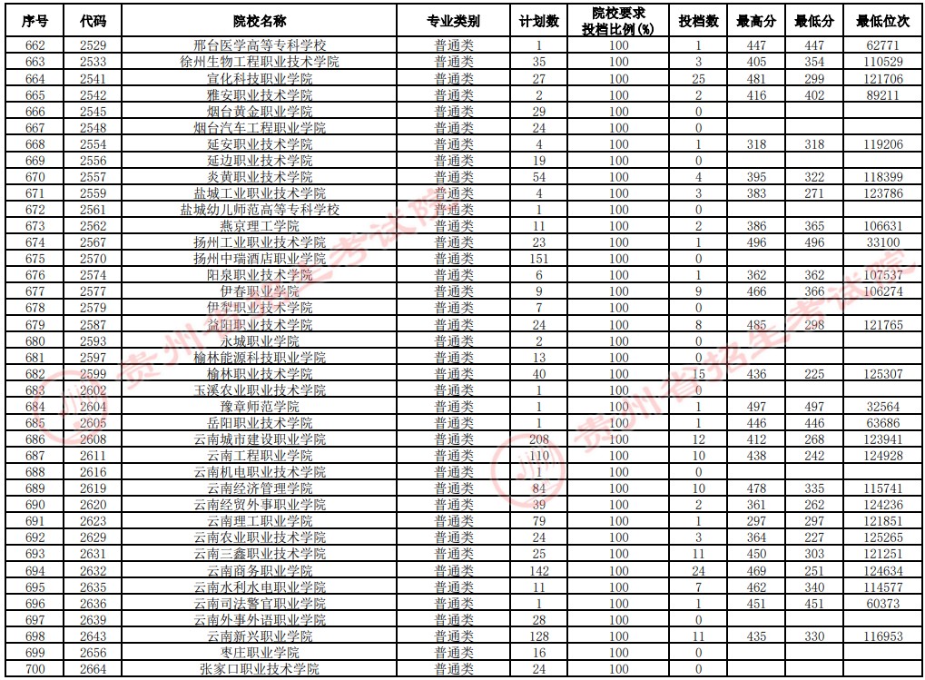 2021貴州高考專科院校補(bǔ)報(bào)志愿投檔分?jǐn)?shù)線（文史）18.jpg