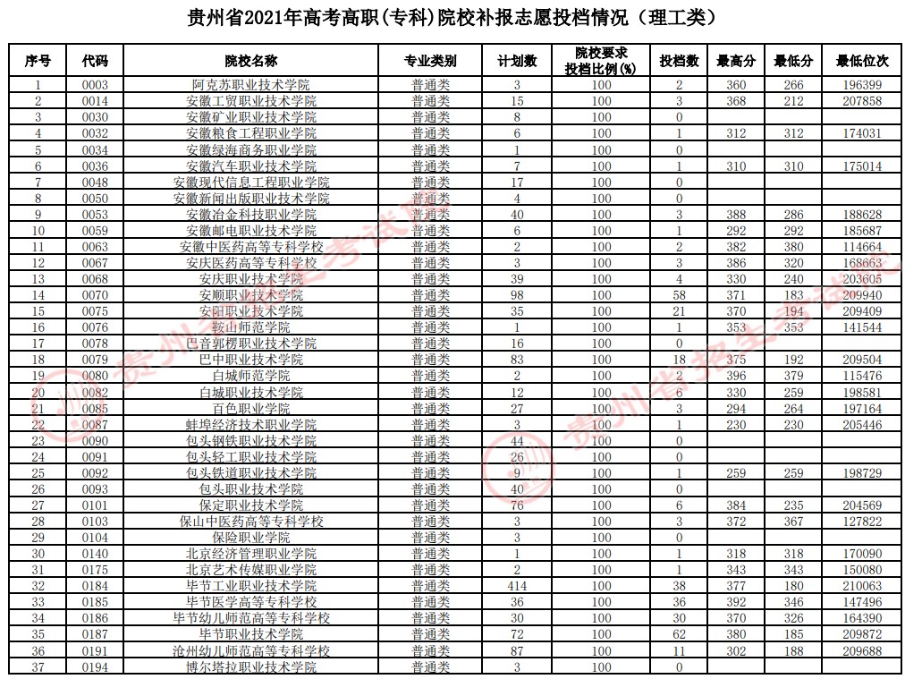 2021貴州高考?？圃盒Ｑa報志愿投檔分?jǐn)?shù)線（理工）.jpg