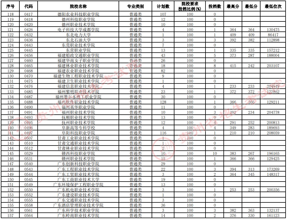 2021貴州高考?？圃盒Ｑa報志愿投檔分?jǐn)?shù)線（理工）4.jpg