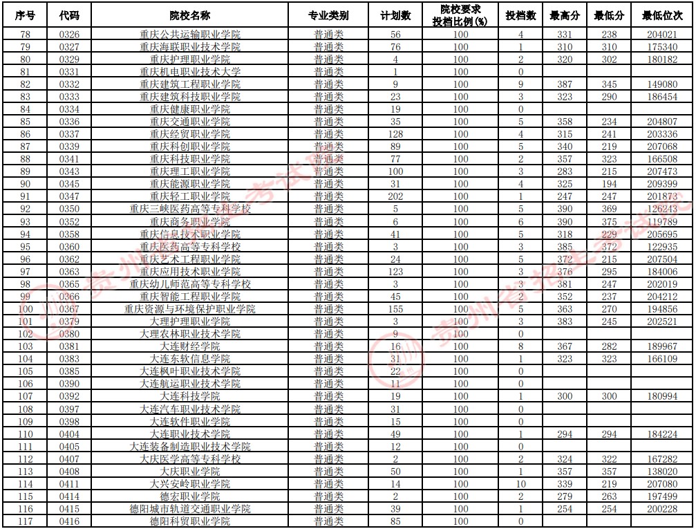 2021貴州高考?？圃盒Ｑa報志愿投檔分?jǐn)?shù)線（理工）3.jpg