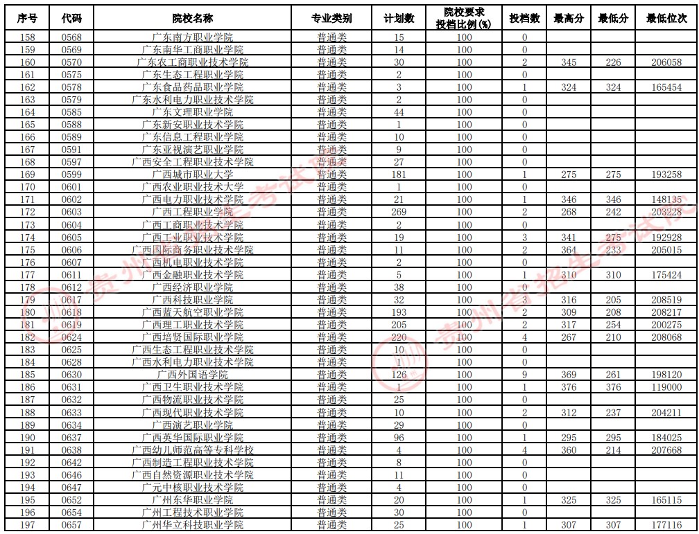 2021貴州高考?？圃盒Ｑa報志愿投檔分?jǐn)?shù)線（理工）5.jpg