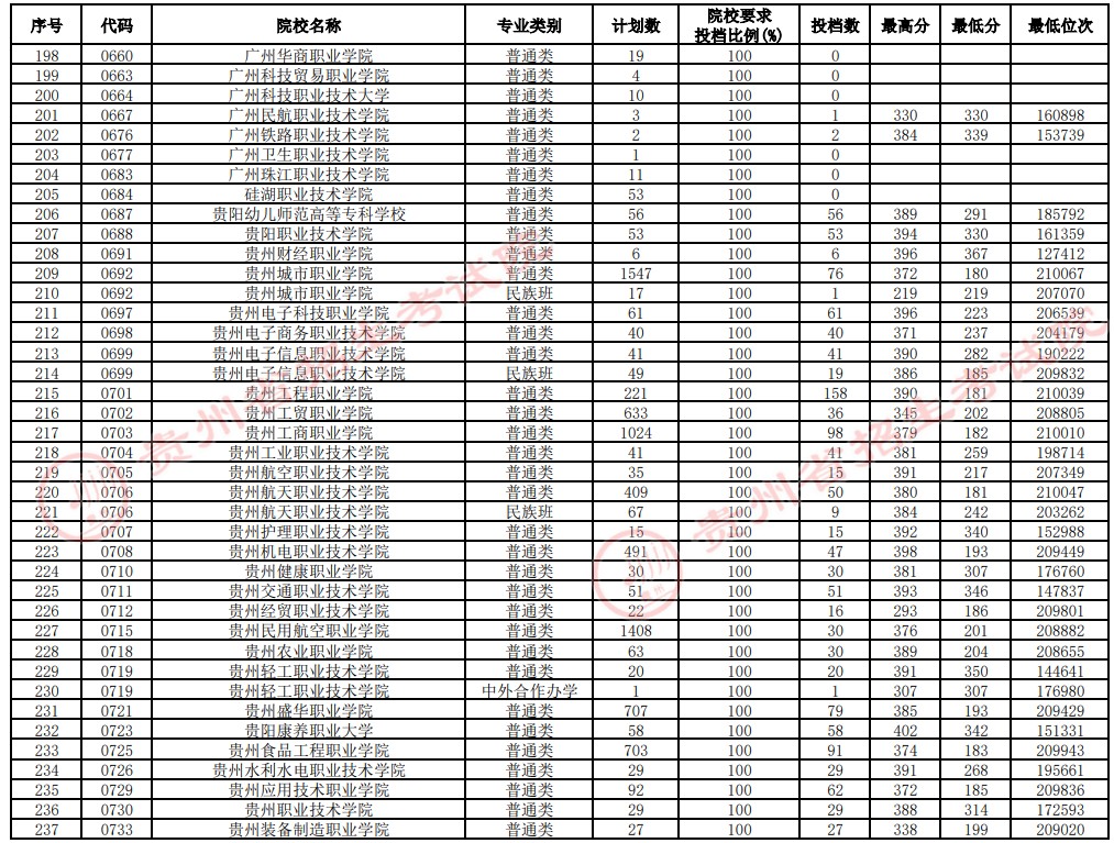 2021貴州高考專科院校補報志愿投檔分?jǐn)?shù)線（理工）6.jpg