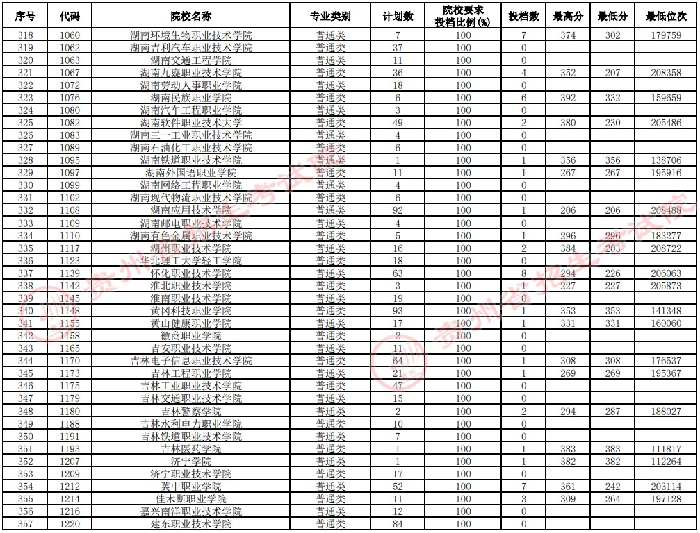 2021貴州高考?？圃盒Ｑa報志愿投檔分?jǐn)?shù)線（理工）9.jpg