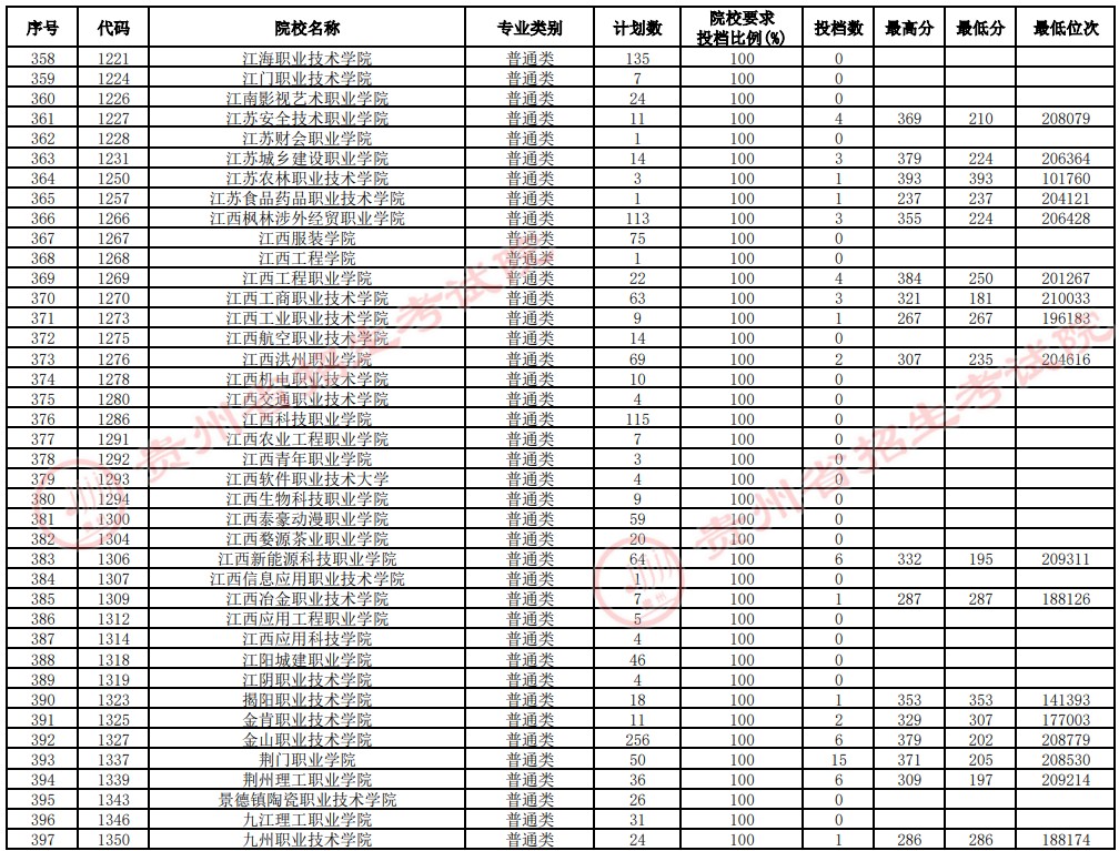 2021貴州高考?？圃盒Ｑa報志愿投檔分?jǐn)?shù)線（理工）10.jpg