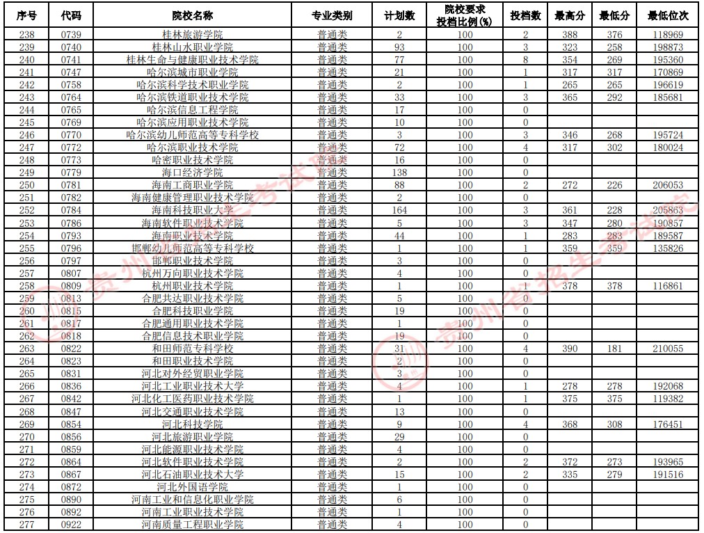 2021貴州高考?？圃盒Ｑa報志愿投檔分?jǐn)?shù)線（理工）7.jpg
