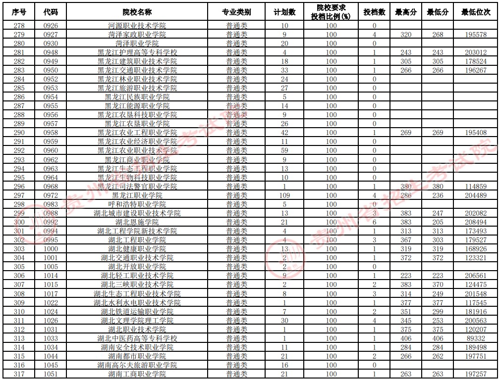 2021貴州高考?？圃盒Ｑa報志愿投檔分?jǐn)?shù)線（理工）8.jpg