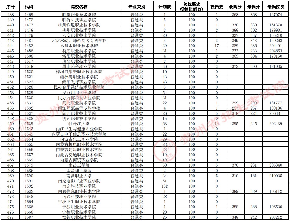 2021貴州高考?？圃盒Ｑa報志愿投檔分?jǐn)?shù)線（理工）12.jpg