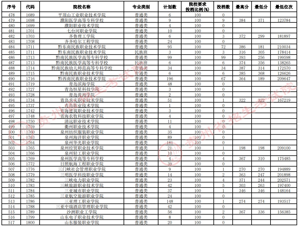 2021貴州高考專科院校補報志愿投檔分?jǐn)?shù)線（理工）13.jpg