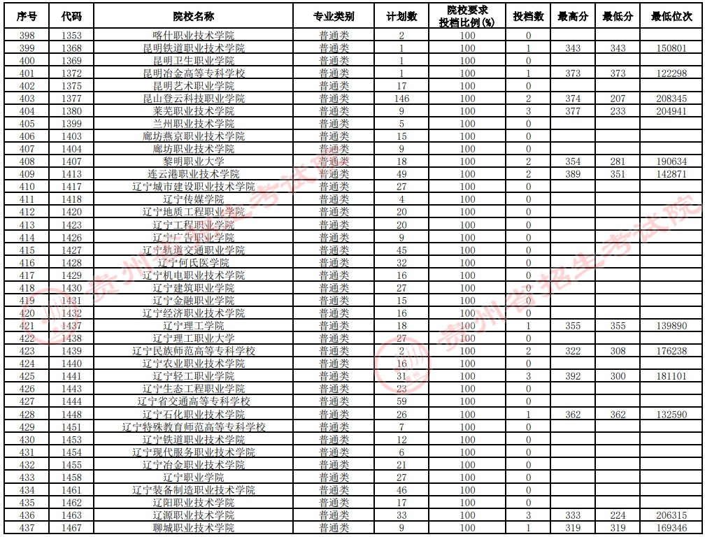 2021貴州高考?？圃盒Ｑa報志愿投檔分?jǐn)?shù)線（理工）11.jpg