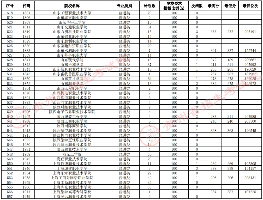 2021貴州高考?？圃盒Ｑa報志愿投檔分?jǐn)?shù)線（理工）14.jpg
