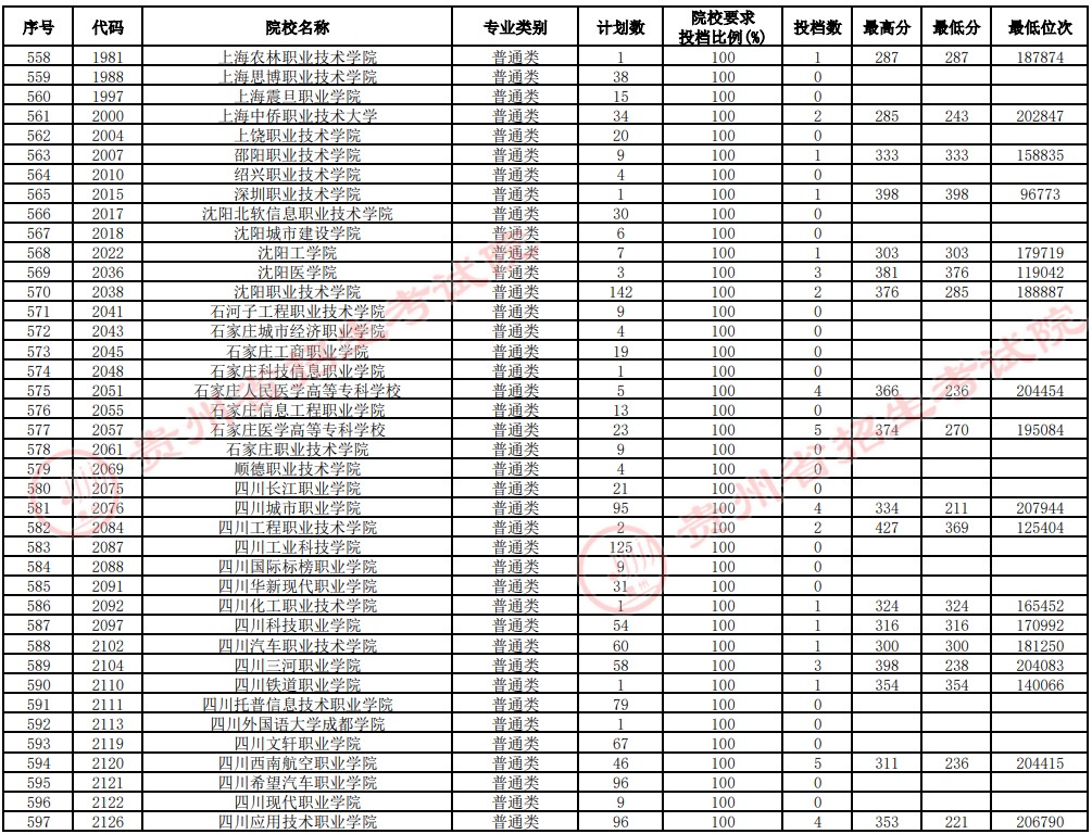 2021貴州高考專科院校補報志愿投檔分?jǐn)?shù)線（理工）15.jpg