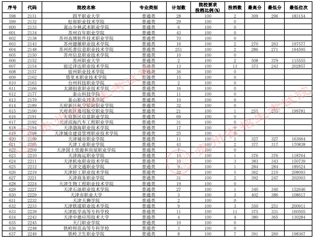 2021貴州高考專科院校補報志愿投檔分?jǐn)?shù)線（理工）16.jpg