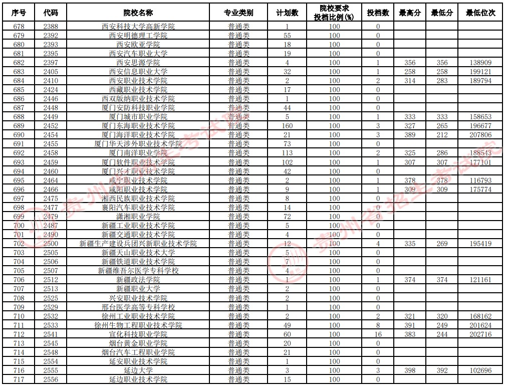 2021貴州高考?？圃盒Ｑa報志愿投檔分?jǐn)?shù)線（理工）18.jpg