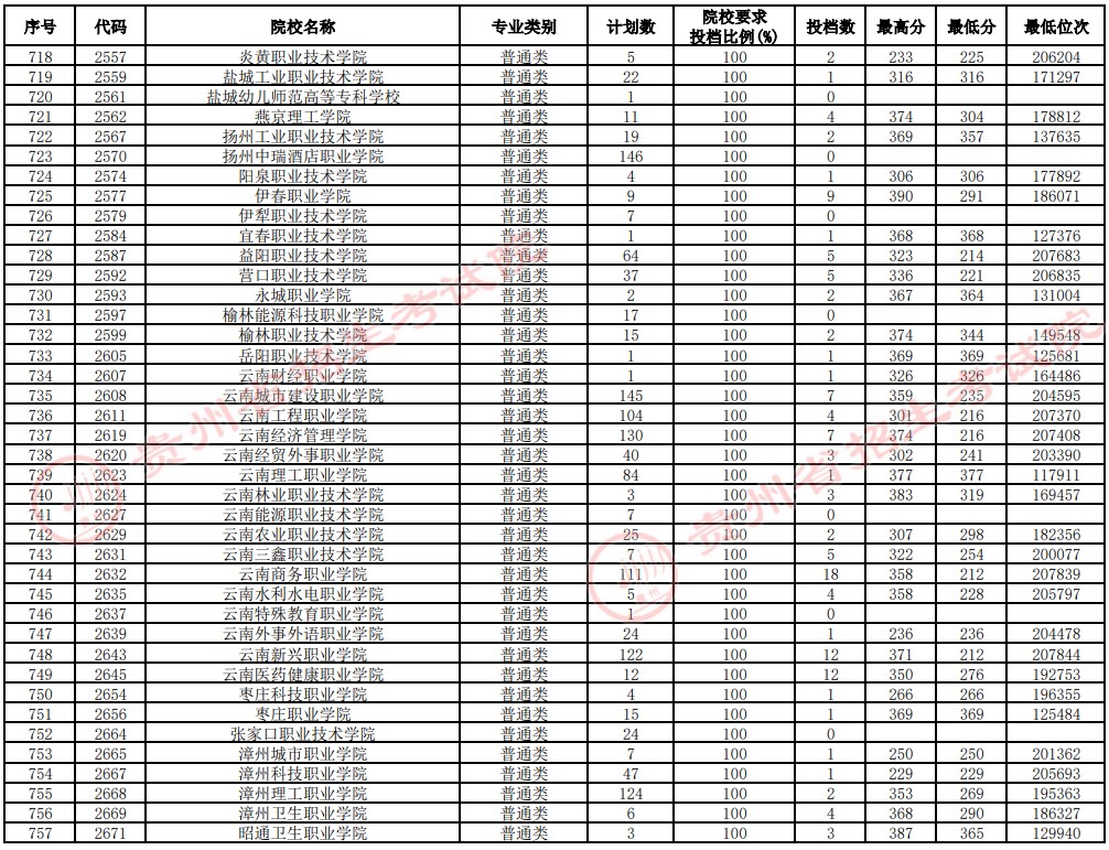 2021貴州高考專科院校補報志愿投檔分?jǐn)?shù)線（理工）19.jpg