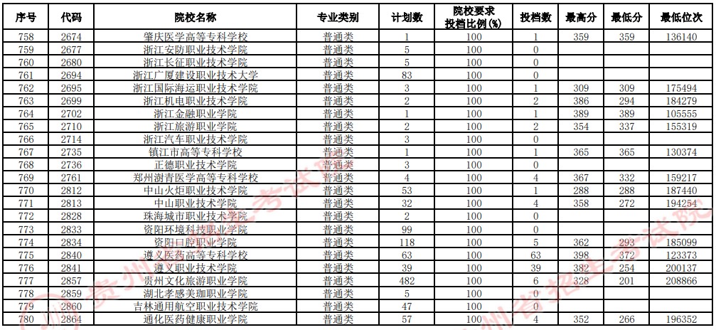 2021貴州高考專科院校補報志愿投檔分?jǐn)?shù)線（理工）20.jpg