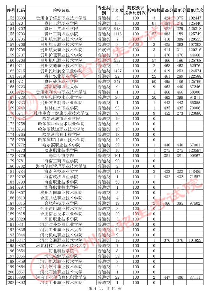 2021貴州高考?？圃盒５诙窝a(bǔ)報(bào)志愿投檔分?jǐn)?shù)線（文史）4.jpg