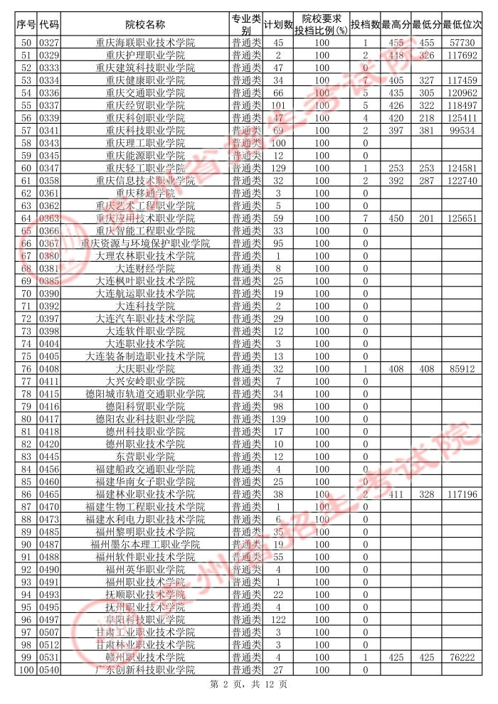 2021貴州高考?？圃盒５诙窝a(bǔ)報(bào)志愿投檔分?jǐn)?shù)線（文史）2.jpg