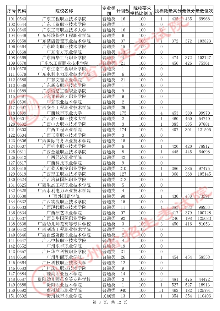 2021貴州高考?？圃盒５诙窝a(bǔ)報(bào)志愿投檔分?jǐn)?shù)線（文史）3.jpg