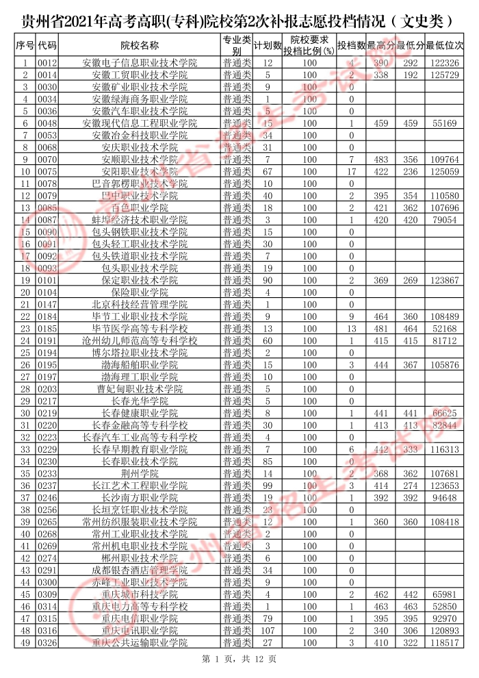 2021貴州高考?？圃盒５诙窝a(bǔ)報(bào)志愿投檔分?jǐn)?shù)線（文史）.jpg