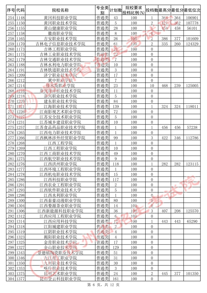 2021貴州高考?？圃盒５诙窝a(bǔ)報(bào)志愿投檔分?jǐn)?shù)線（文史）6.jpg