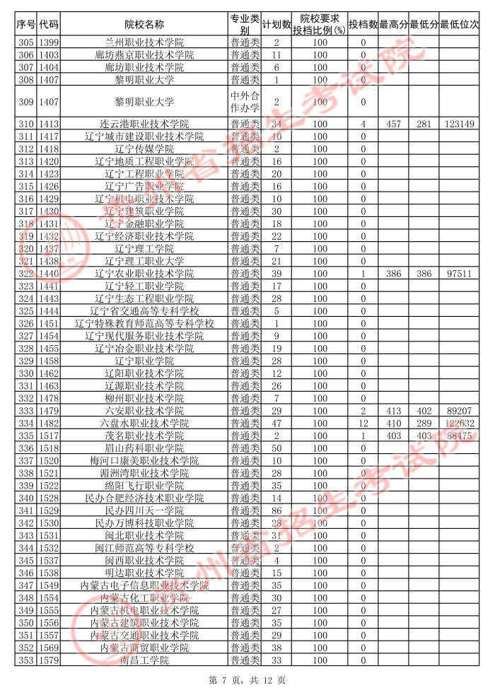 2021貴州高考?？圃盒５诙窝a(bǔ)報(bào)志愿投檔分?jǐn)?shù)線（文史）7.jpg
