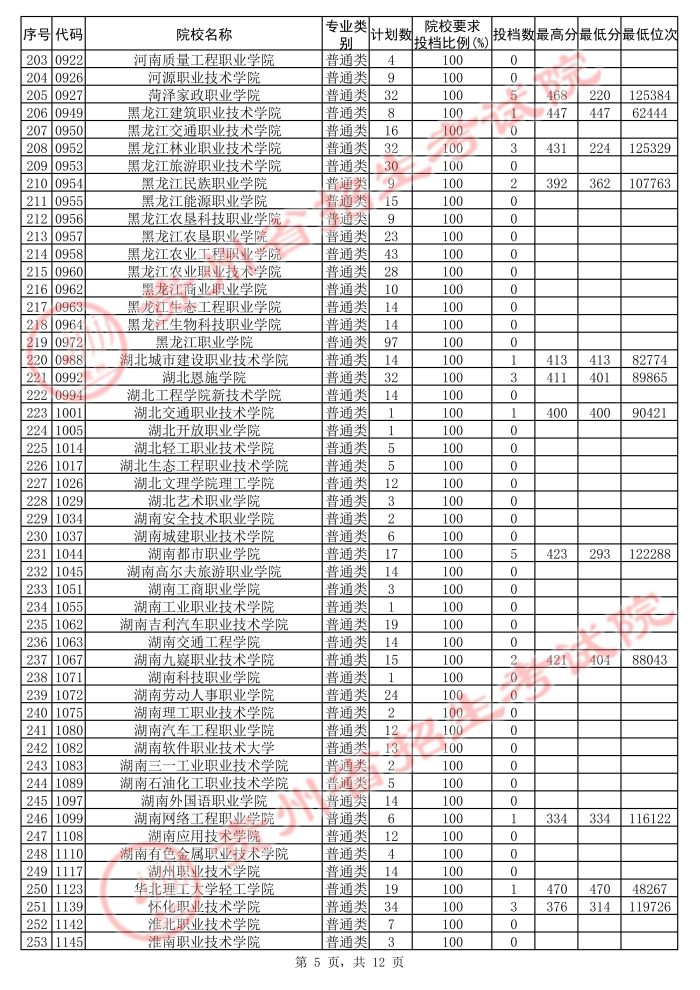 2021貴州高考專科院校第二次補(bǔ)報(bào)志愿投檔分?jǐn)?shù)線（文史）5.jpg