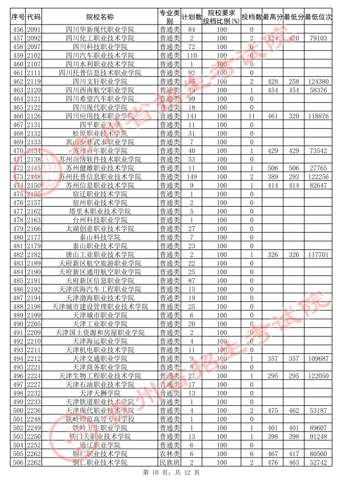 2021貴州高考?？圃盒５诙窝a(bǔ)報(bào)志愿投檔分?jǐn)?shù)線（文史）10.jpg