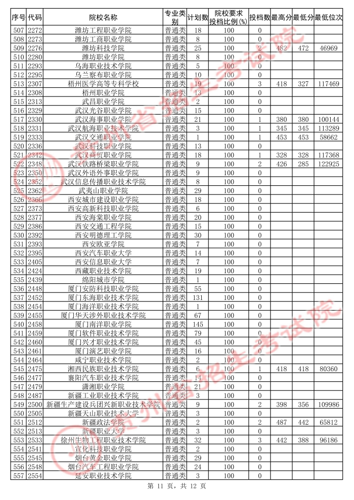 2021貴州高考?？圃盒５诙窝a(bǔ)報(bào)志愿投檔分?jǐn)?shù)線（文史）11.jpg