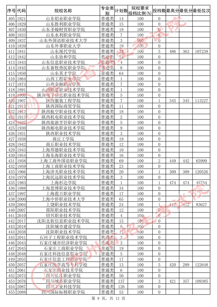 2021貴州高考?？圃盒５诙窝a(bǔ)報(bào)志愿投檔分?jǐn)?shù)線（文史）9.jpg