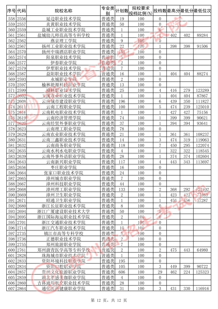 2021貴州高考?？圃盒５诙窝a(bǔ)報(bào)志愿投檔分?jǐn)?shù)線（文史）12.jpg