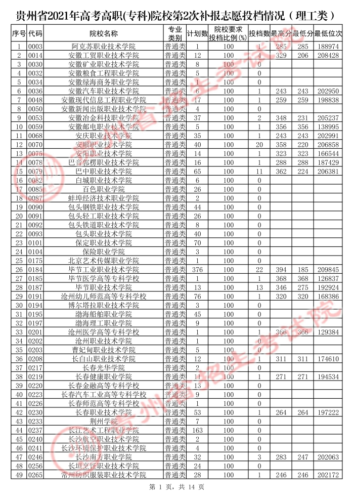 2021貴州高考?？圃盒５诙窝a(bǔ)報(bào)志愿投檔分?jǐn)?shù)線（理工）.jpg