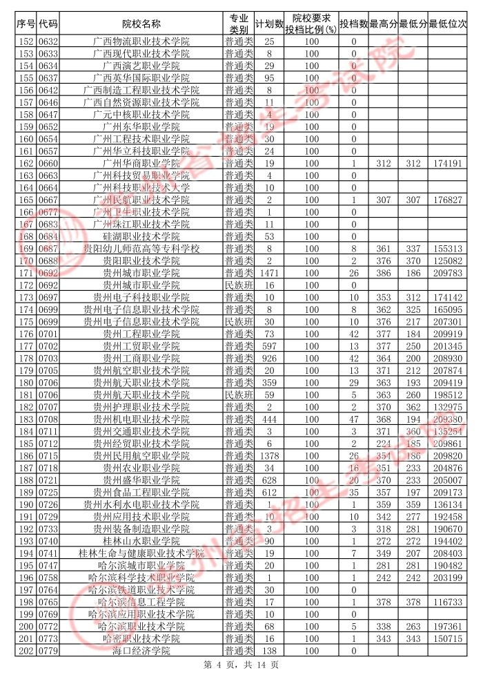 2021貴州高考?？圃盒５诙窝a(bǔ)報(bào)志愿投檔分?jǐn)?shù)線（理工）4.jpg