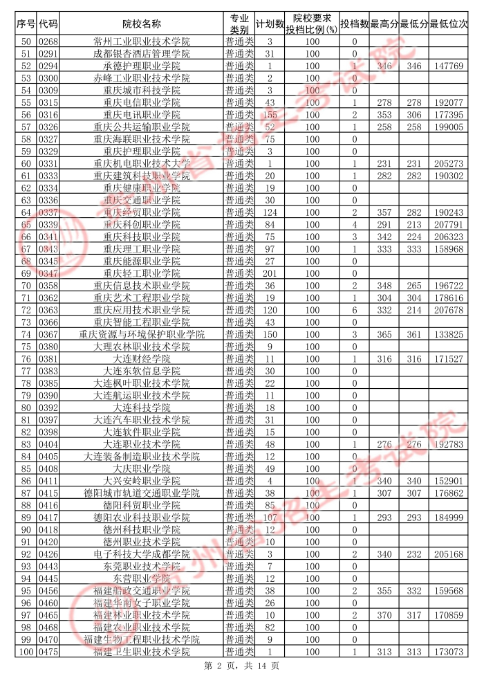 2021貴州高考?？圃盒５诙窝a(bǔ)報(bào)志愿投檔分?jǐn)?shù)線（理工）2.jpg
