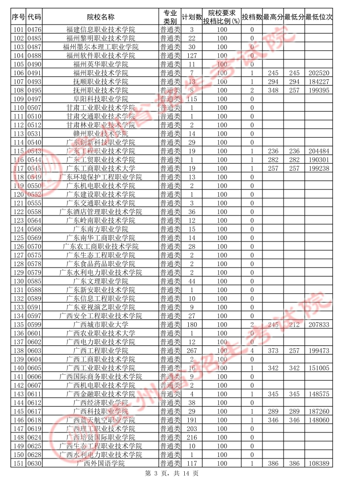 2021貴州高考?？圃盒５诙窝a(bǔ)報(bào)志愿投檔分?jǐn)?shù)線（理工）3.jpg