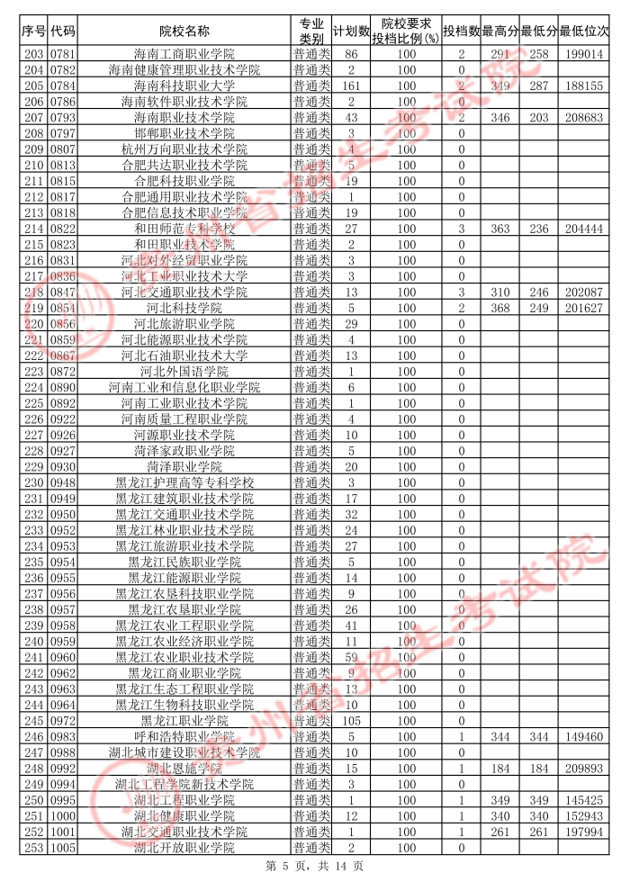 2021貴州高考?？圃盒５诙窝a(bǔ)報(bào)志愿投檔分?jǐn)?shù)線（理工）5.jpg