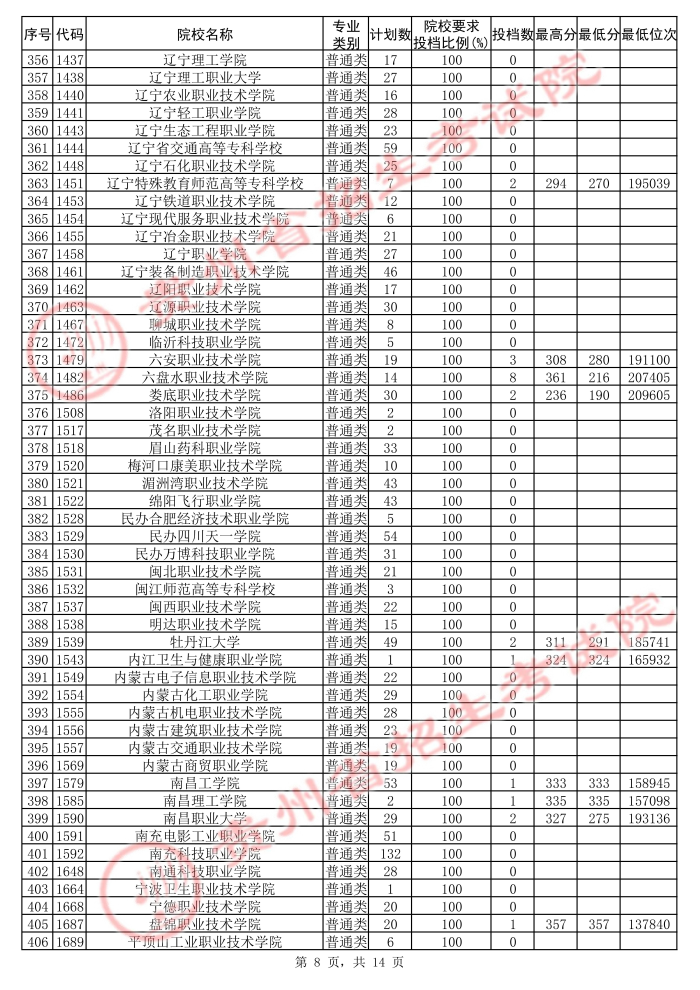 2021貴州高考?？圃盒５诙窝a(bǔ)報(bào)志愿投檔分?jǐn)?shù)線（理工）8.jpg