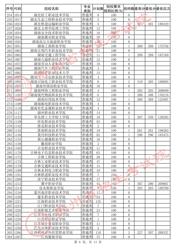 2021貴州高考?？圃盒５诙窝a(bǔ)報(bào)志愿投檔分?jǐn)?shù)線（理工）6.jpg