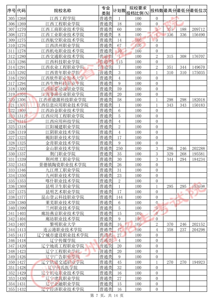2021貴州高考?？圃盒５诙窝a(bǔ)報(bào)志愿投檔分?jǐn)?shù)線（理工）7.jpg