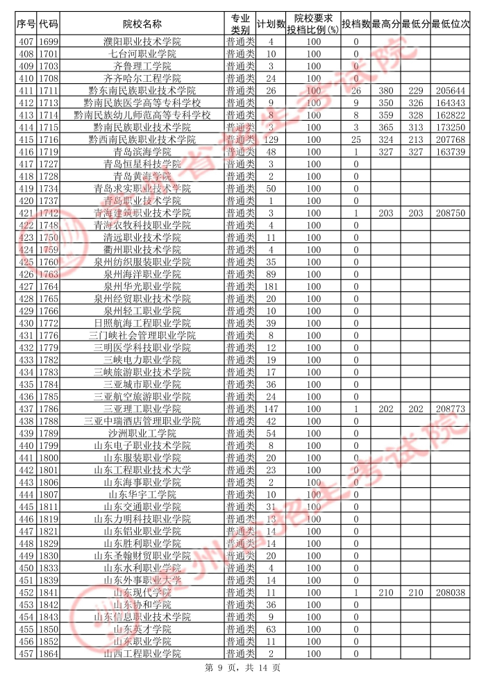2021貴州高考?？圃盒５诙窝a(bǔ)報(bào)志愿投檔分?jǐn)?shù)線（理工）9.jpg