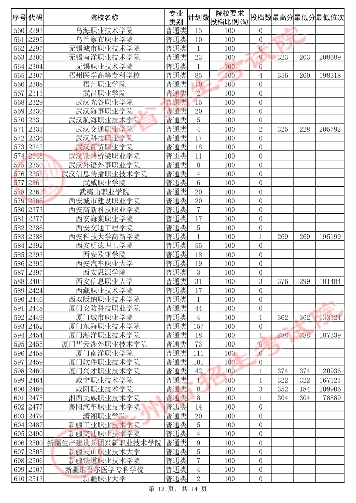 2021貴州高考?？圃盒５诙窝a(bǔ)報(bào)志愿投檔分?jǐn)?shù)線（理工）12.jpg