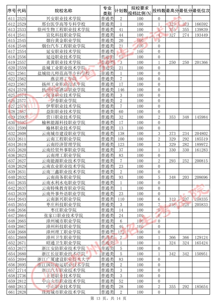 2021貴州高考?？圃盒５诙窝a(bǔ)報(bào)志愿投檔分?jǐn)?shù)線（理工）13.jpg