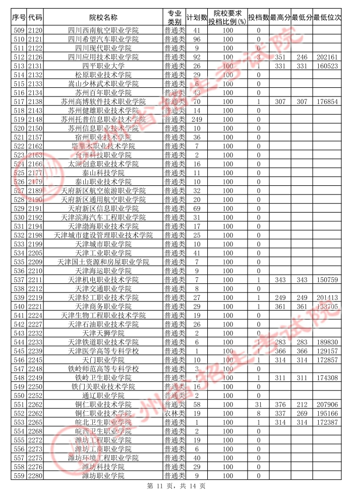 2021貴州高考?？圃盒５诙窝a(bǔ)報(bào)志愿投檔分?jǐn)?shù)線（理工）11.jpg